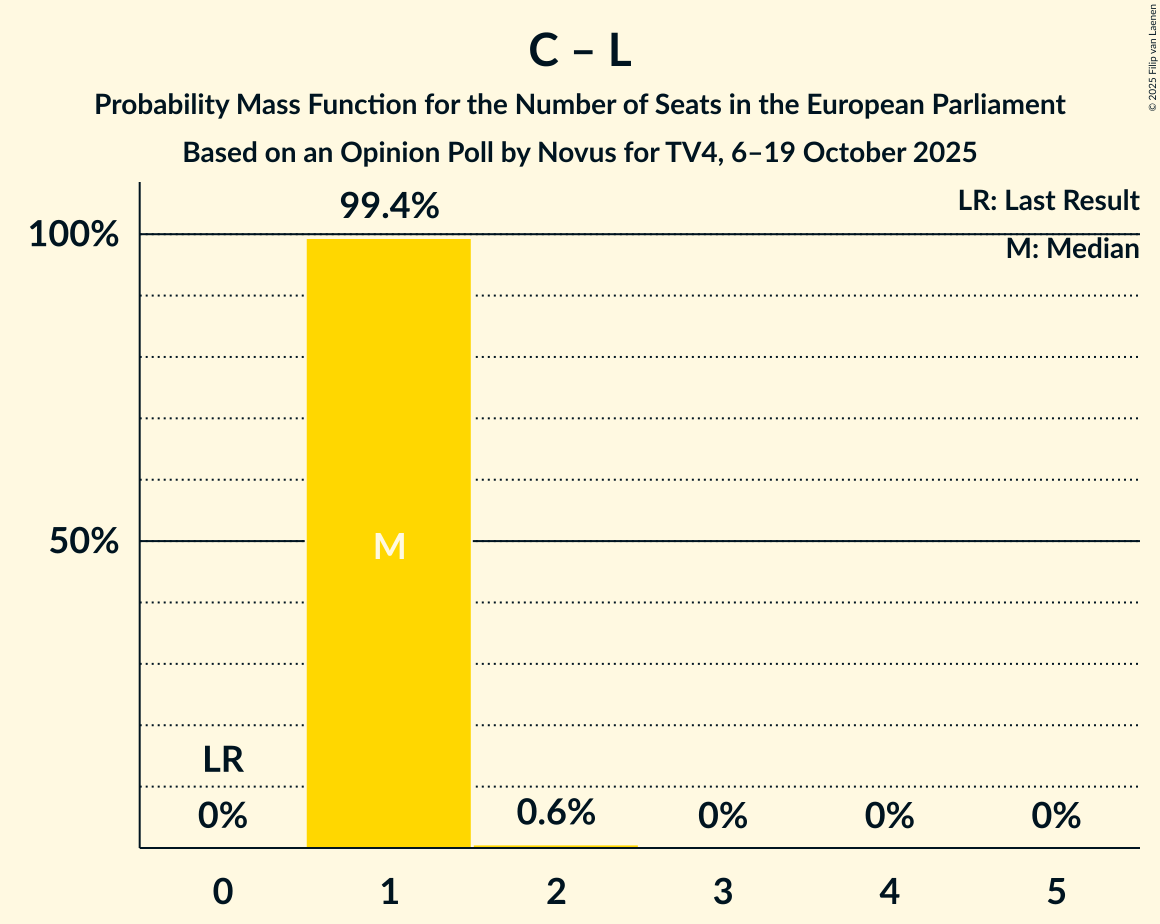 Seats Probability Mass Function Graph with seats probability mass function not yet produced