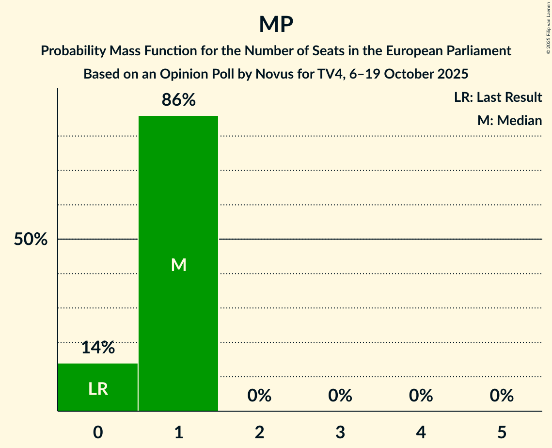Seats Probability Mass Function Graph with seats probability mass function not yet produced