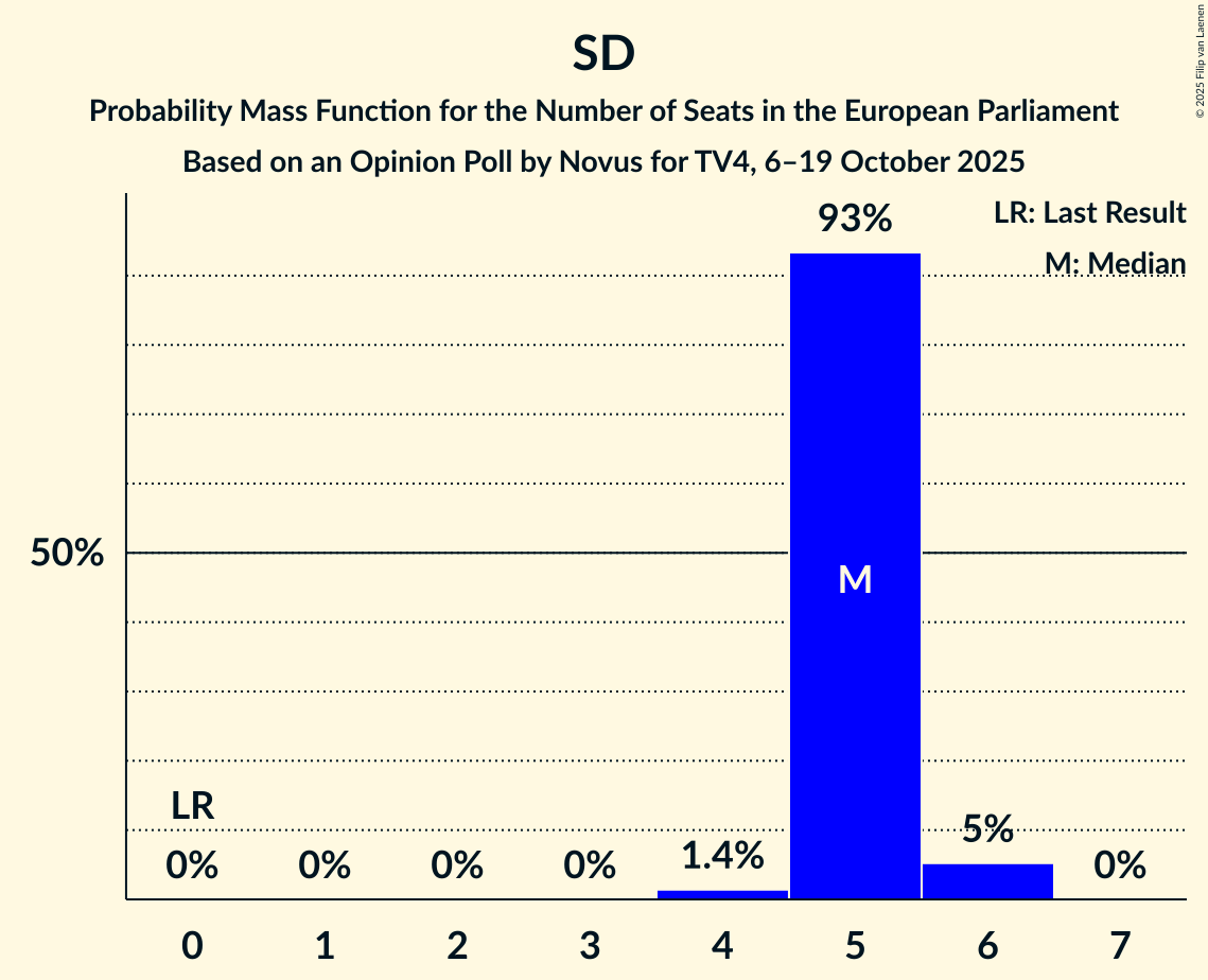 Seats Probability Mass Function Graph with seats probability mass function not yet produced
