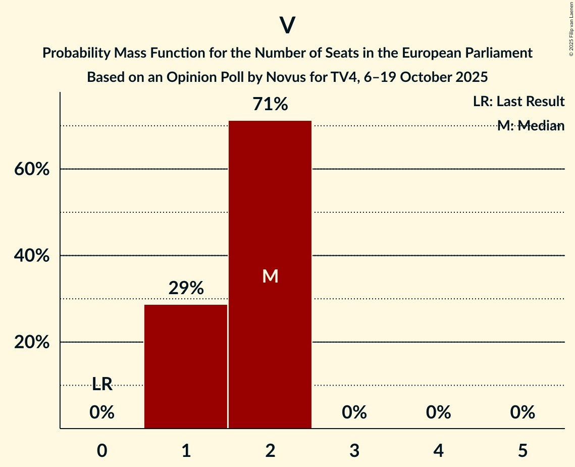 Seats Probability Mass Function Graph with seats probability mass function not yet produced