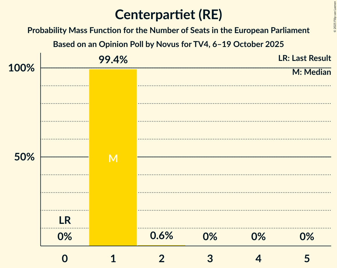 Seats Probability Mass Function Graph with seats probability mass function not yet produced