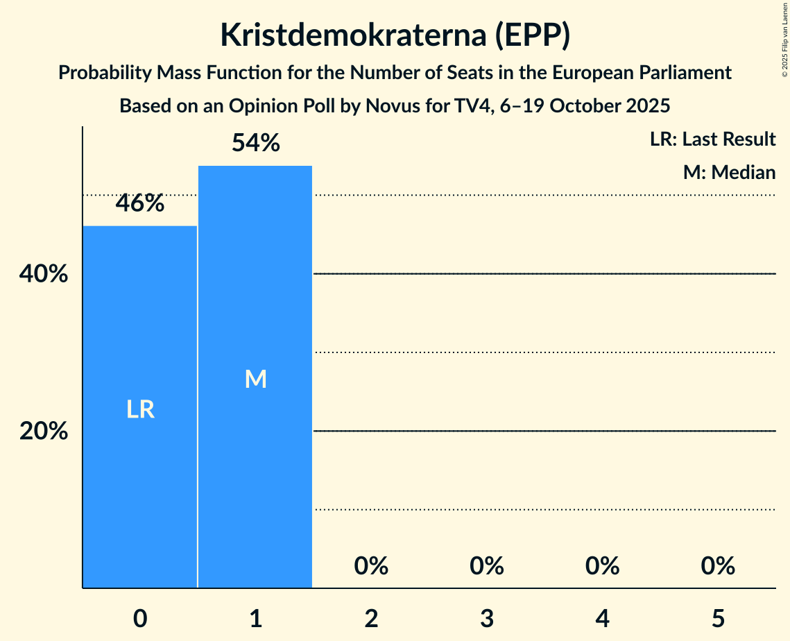 Seats Probability Mass Function Graph with seats probability mass function not yet produced