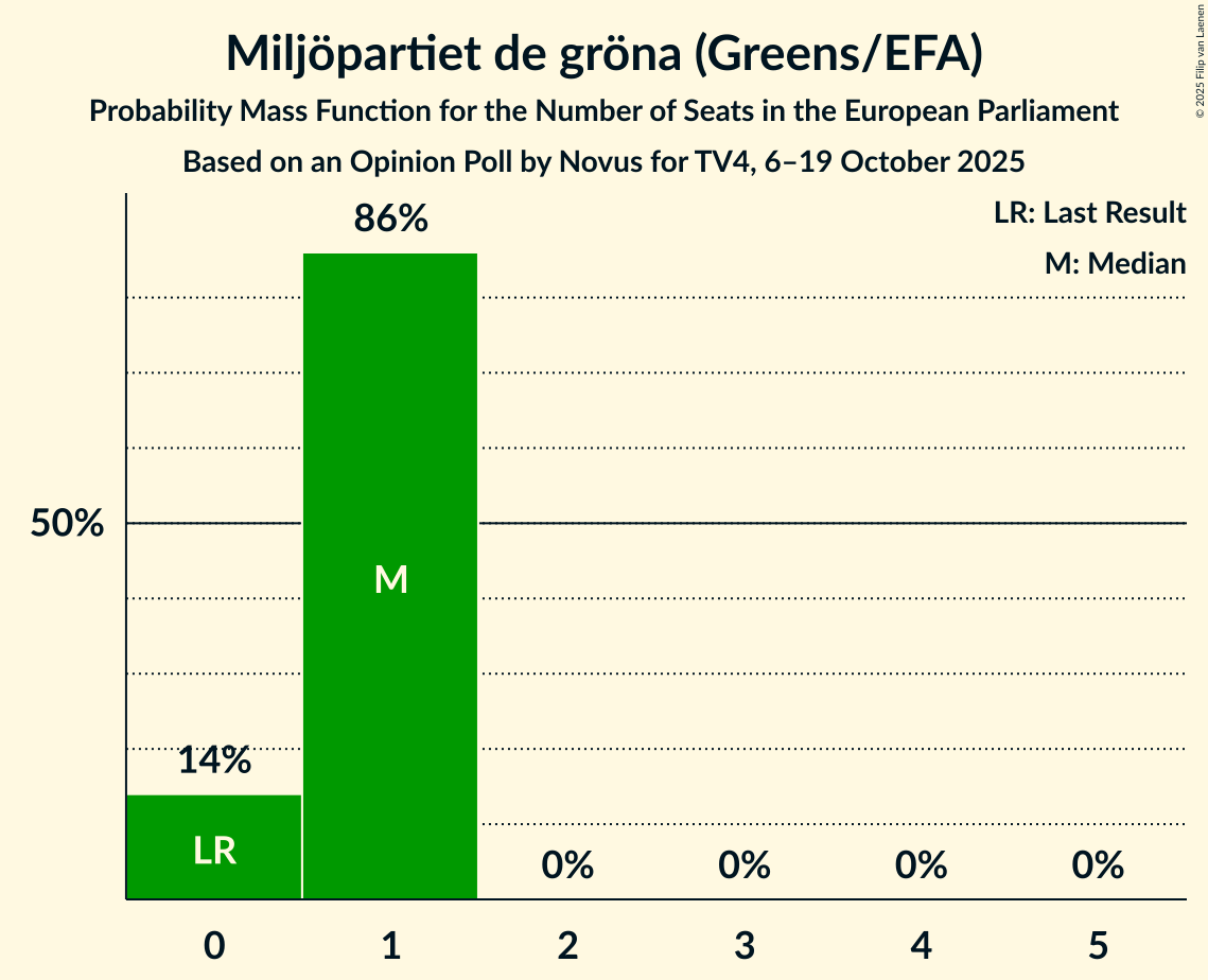 Seats Probability Mass Function Graph with seats probability mass function not yet produced