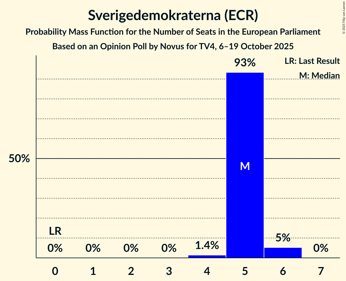 Seats Probability Mass Function Graph with seats probability mass function not yet produced