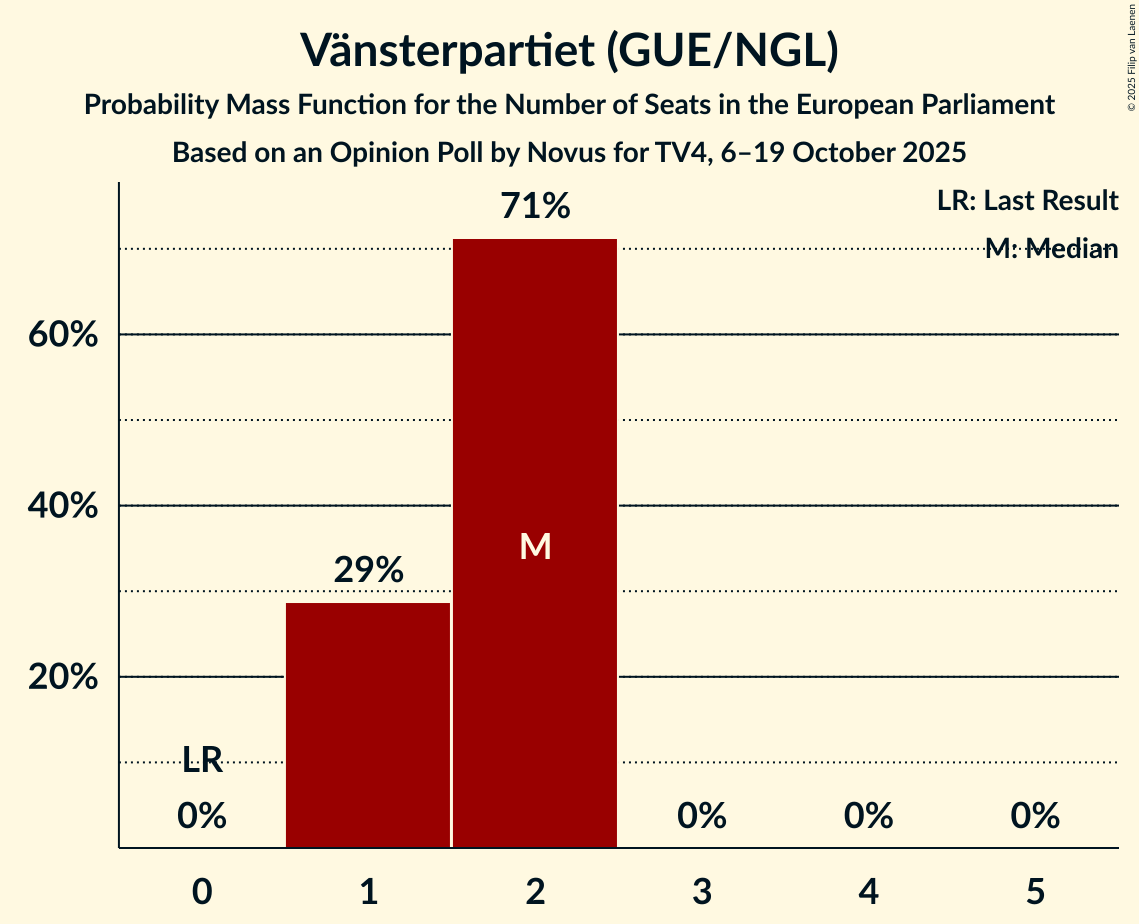 Seats Probability Mass Function Graph with seats probability mass function not yet produced