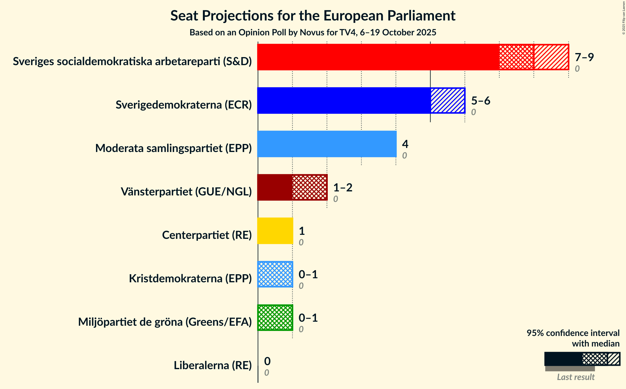 Seats Graph with seats not yet produced