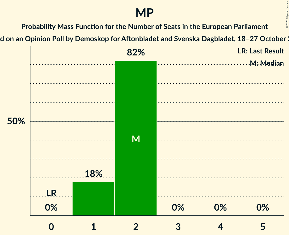Seats Probability Mass Function Graph with seats probability mass function not yet produced