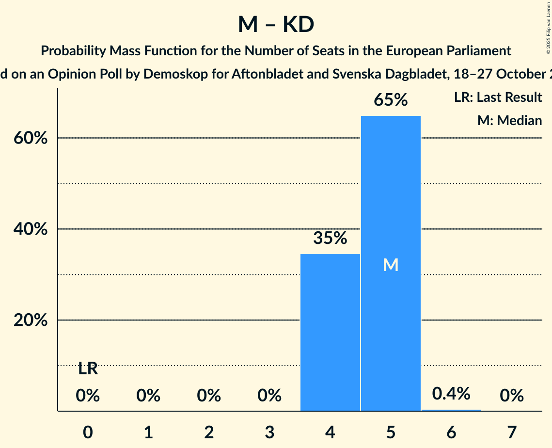 Seats Probability Mass Function Graph with seats probability mass function not yet produced
