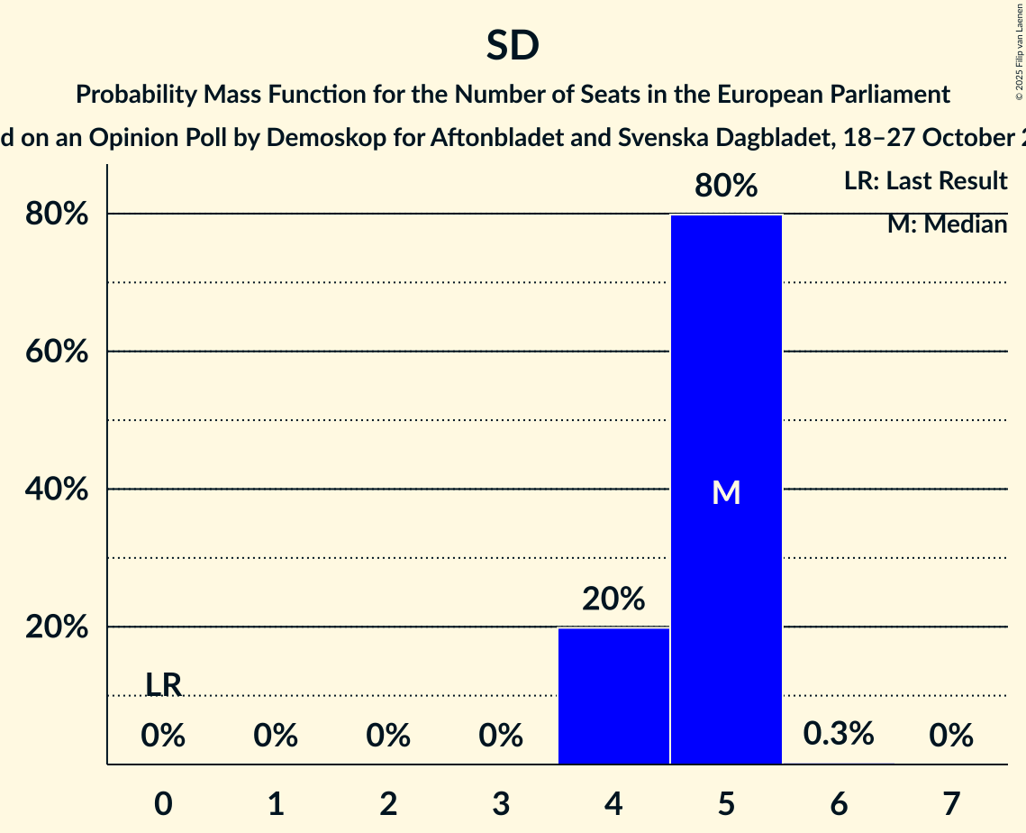 Seats Probability Mass Function Graph with seats probability mass function not yet produced