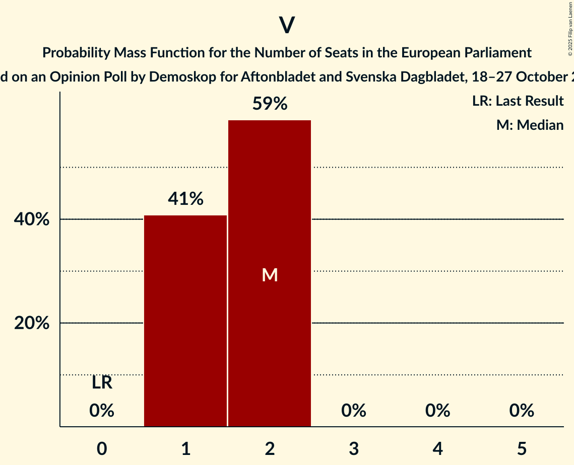 Seats Probability Mass Function Graph with seats probability mass function not yet produced
