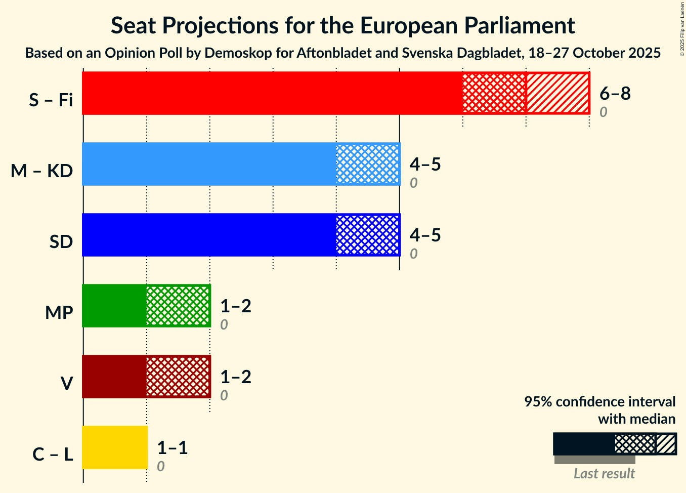 Coalitions Seats Graph with coalitions seats not yet produced