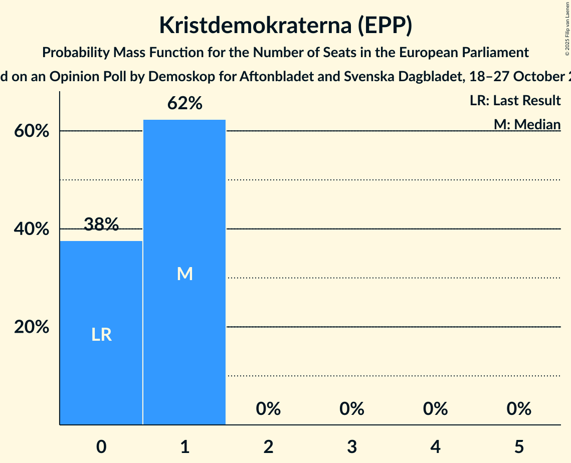 Seats Probability Mass Function Graph with seats probability mass function not yet produced