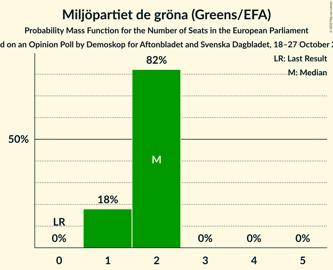 Seats Probability Mass Function Graph with seats probability mass function not yet produced