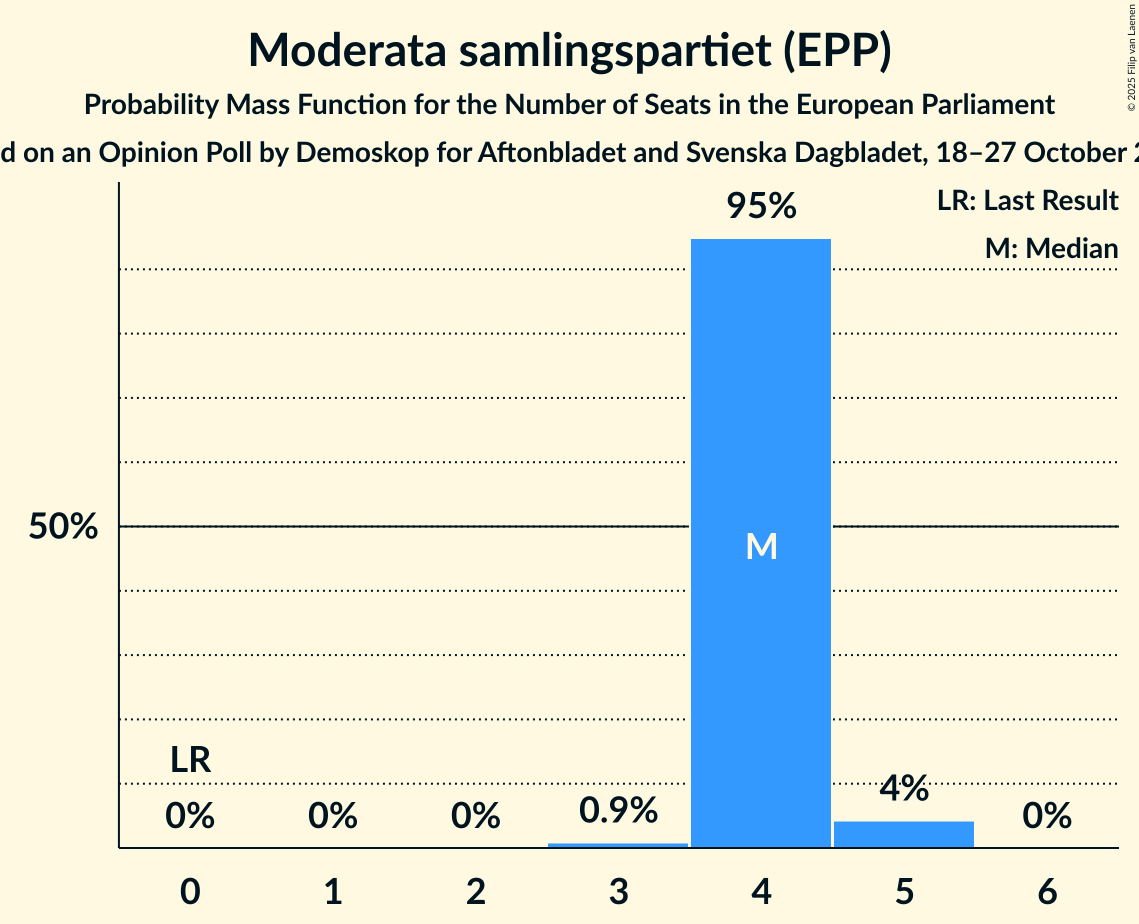 Seats Probability Mass Function Graph with seats probability mass function not yet produced