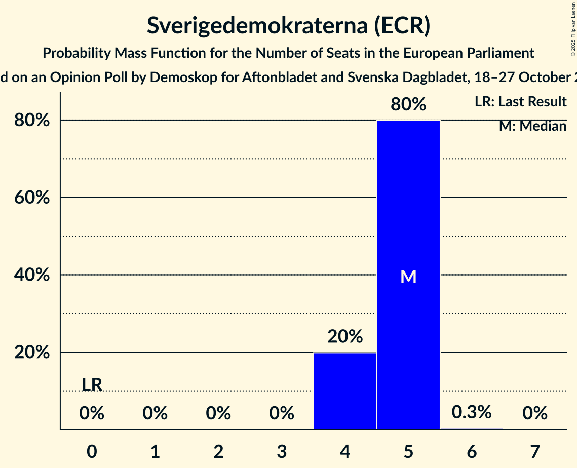 Seats Probability Mass Function Graph with seats probability mass function not yet produced