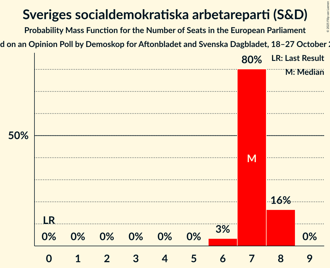 Seats Probability Mass Function Graph with seats probability mass function not yet produced