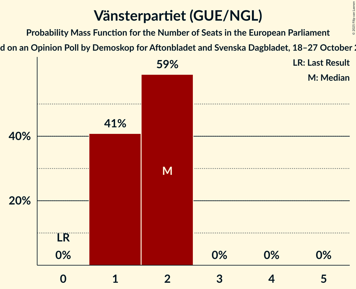 Seats Probability Mass Function Graph with seats probability mass function not yet produced