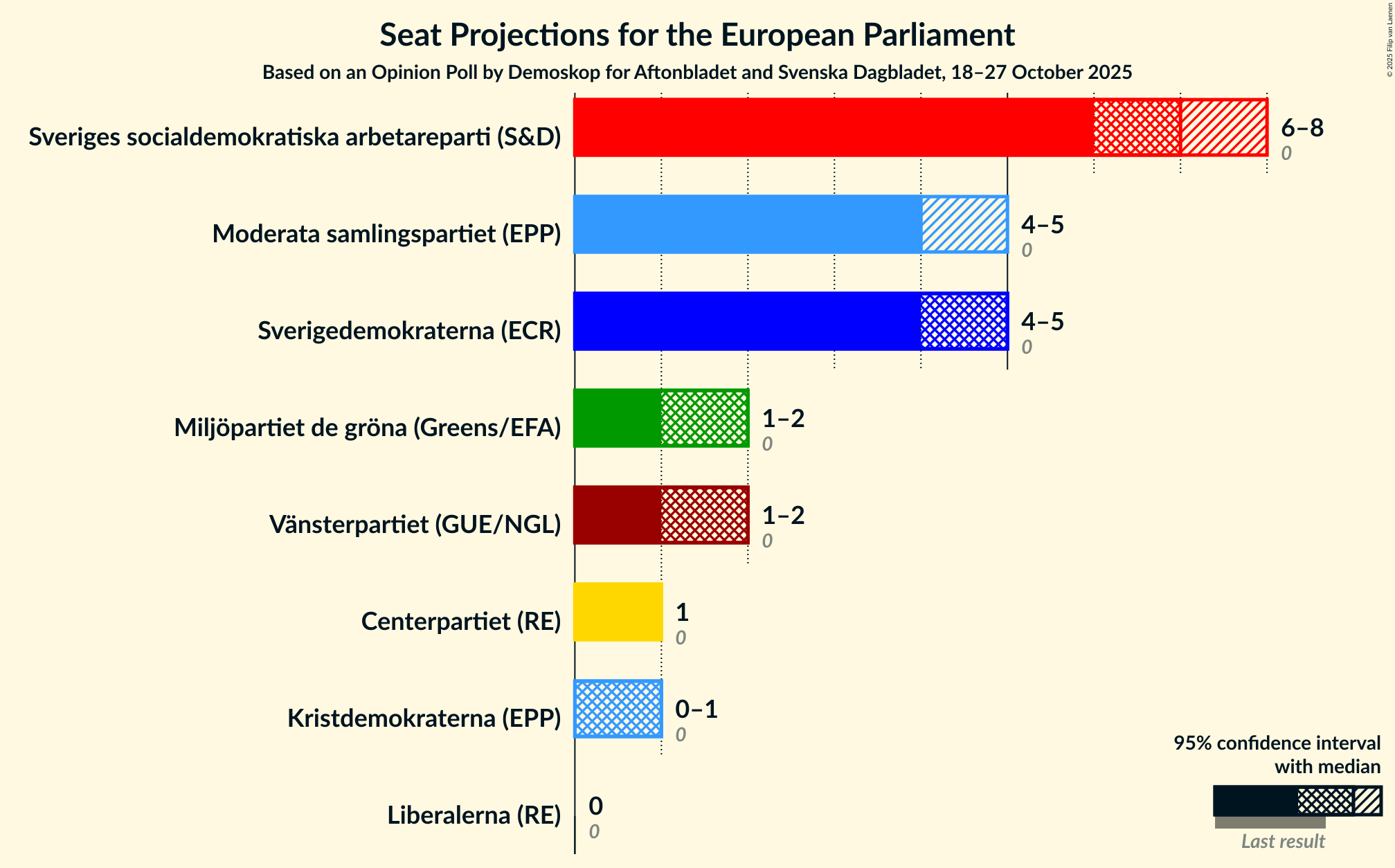 Seats Graph with seats not yet produced