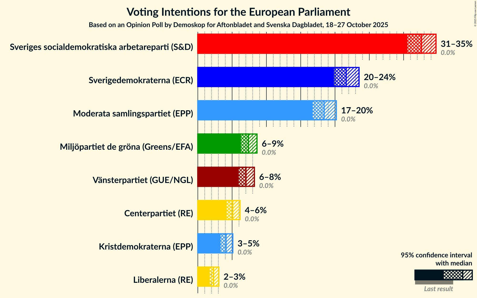 Voting Intentions Graph with voting intentions not yet produced