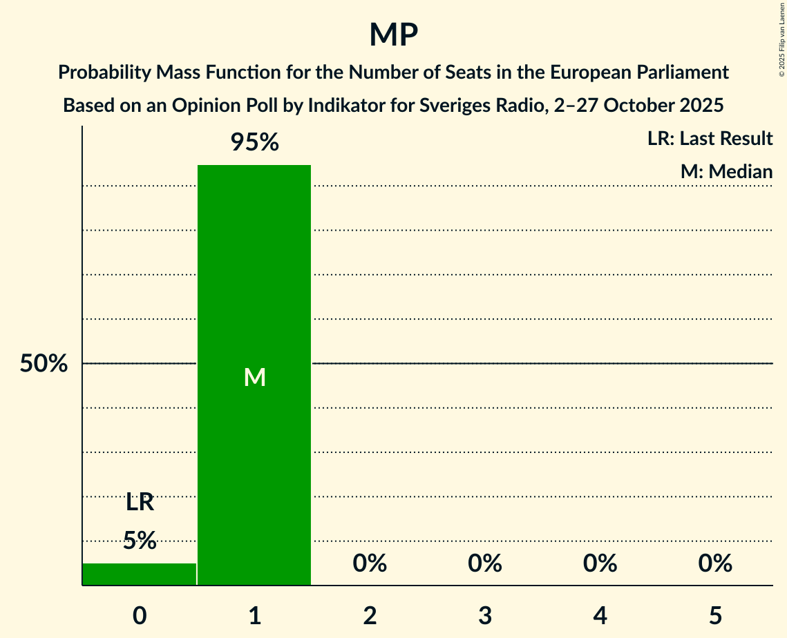 Seats Probability Mass Function Graph with seats probability mass function not yet produced