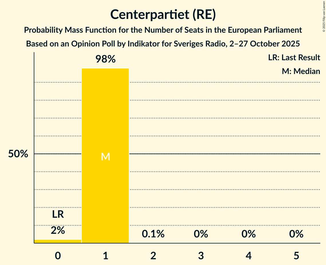 Seats Probability Mass Function Graph with seats probability mass function not yet produced