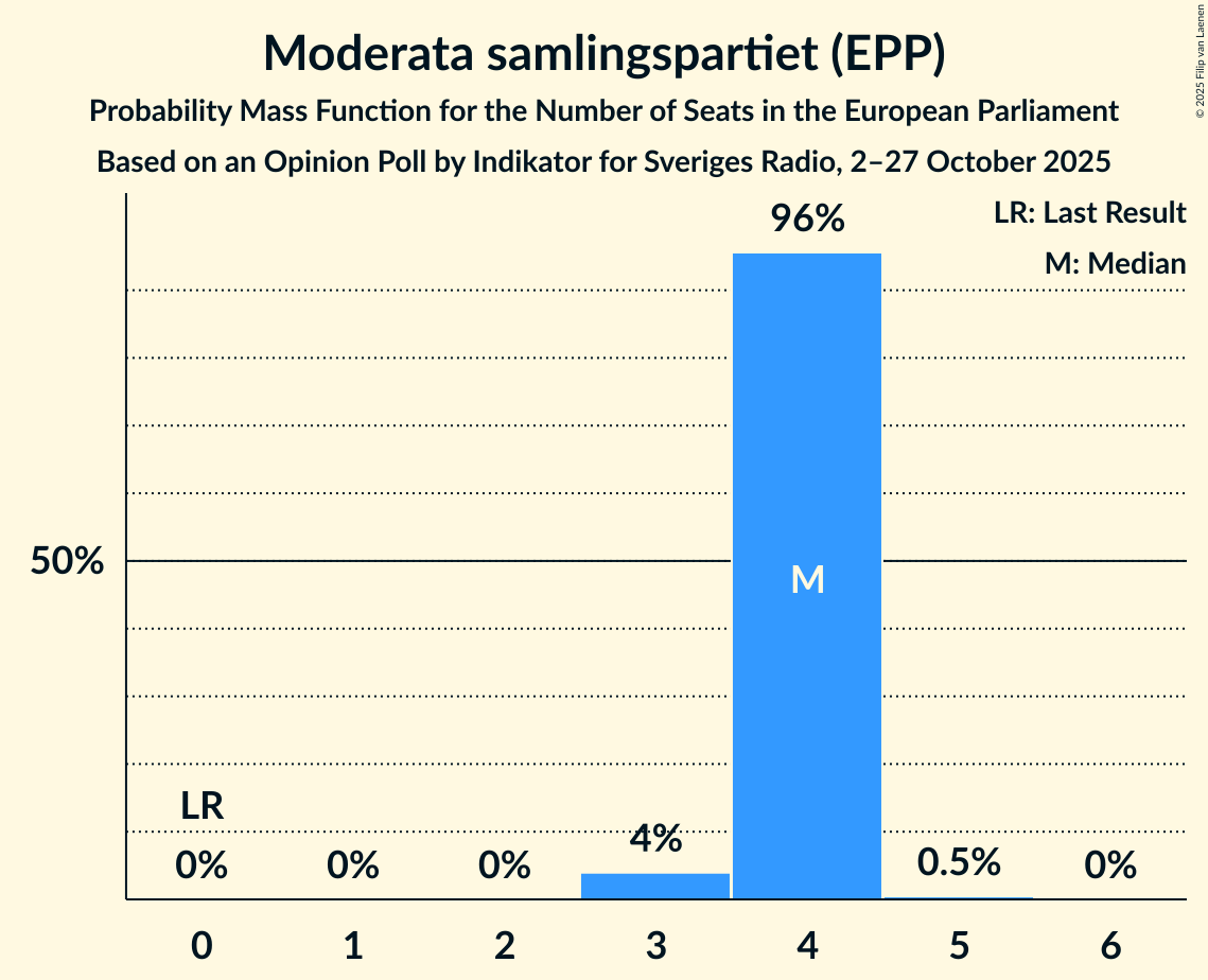Seats Probability Mass Function Graph with seats probability mass function not yet produced