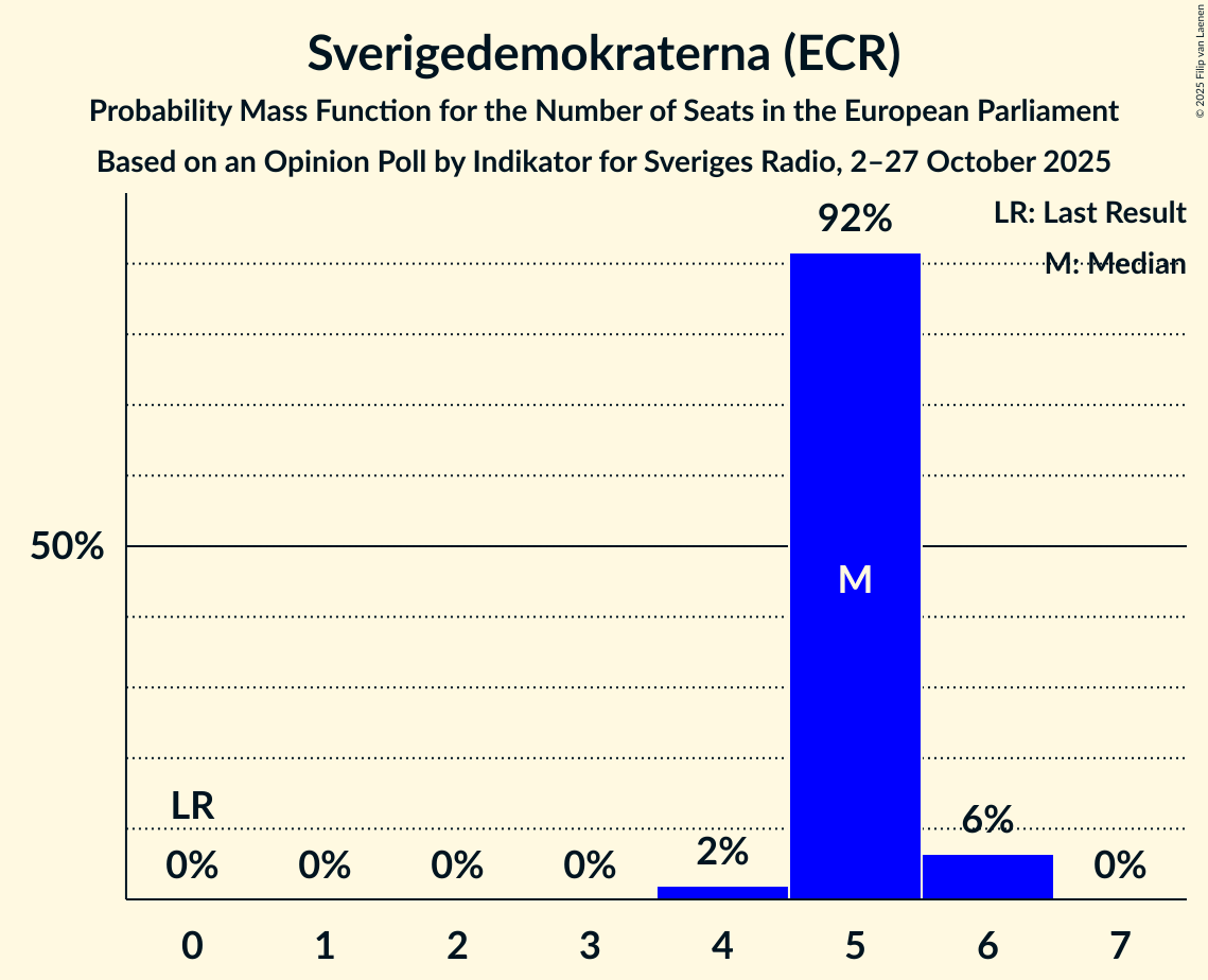 Seats Probability Mass Function Graph with seats probability mass function not yet produced