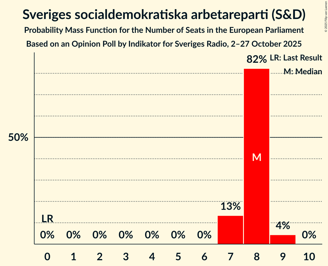 Seats Probability Mass Function Graph with seats probability mass function not yet produced