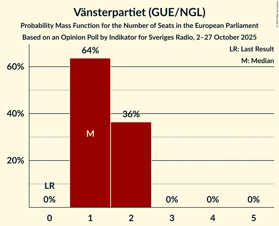 Seats Probability Mass Function Graph with seats probability mass function not yet produced