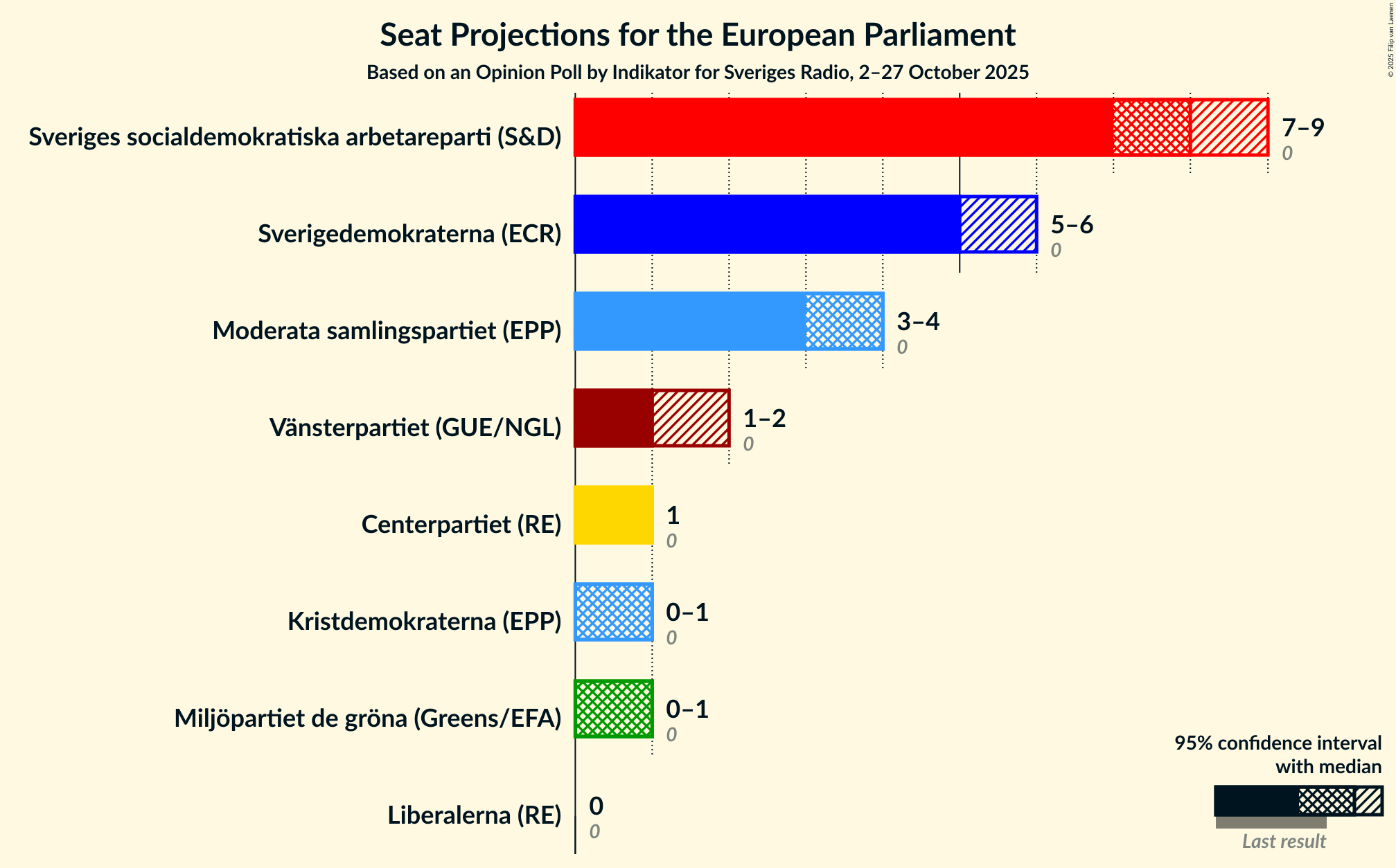 Seats Graph with seats not yet produced