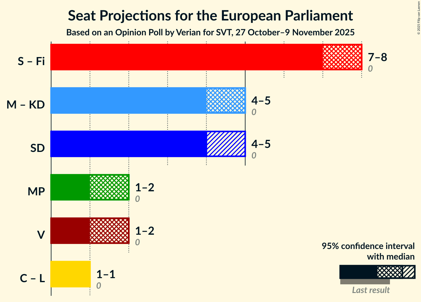 Graph with coalitions seats not yet produced
