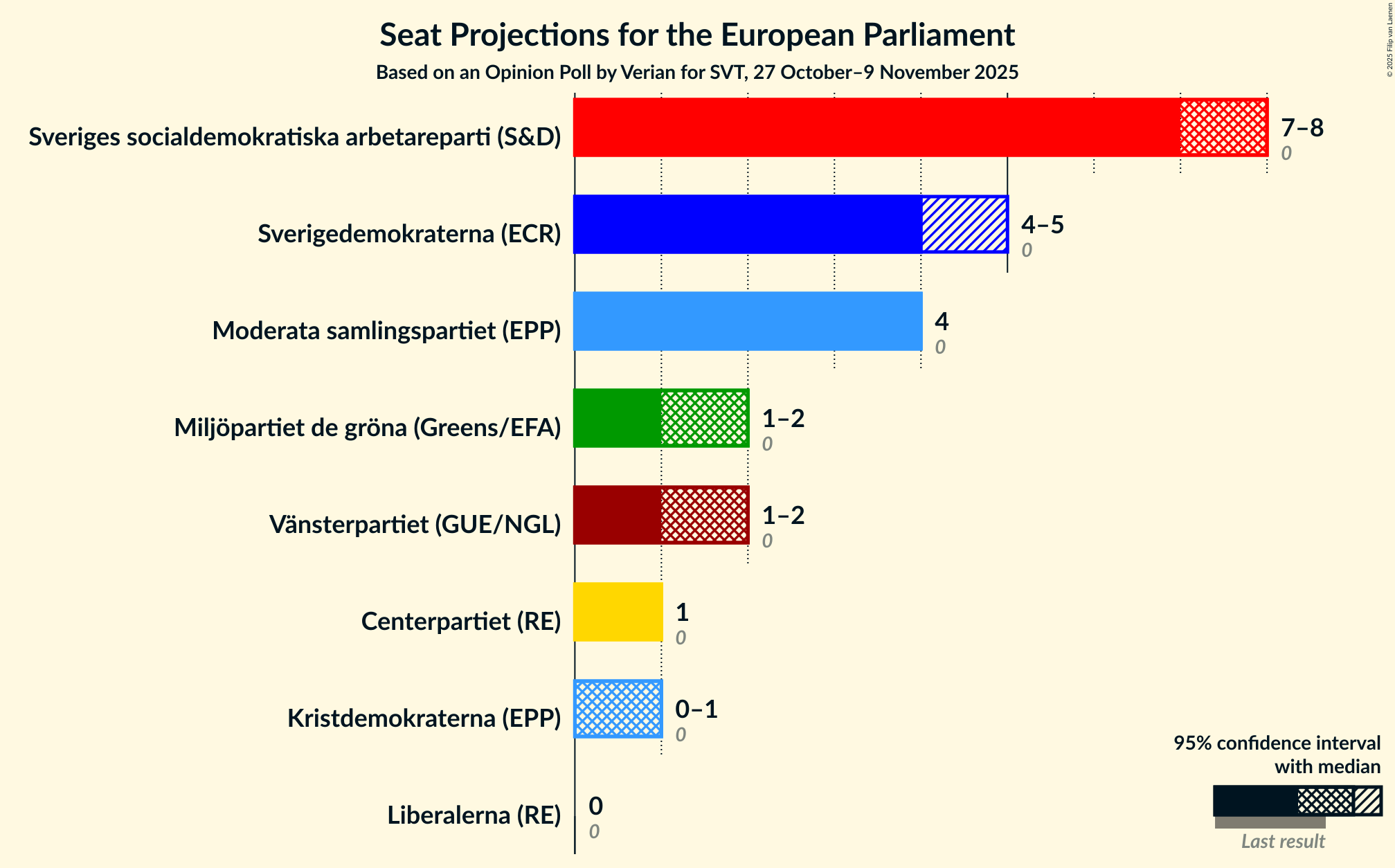 Graph with seats not yet produced