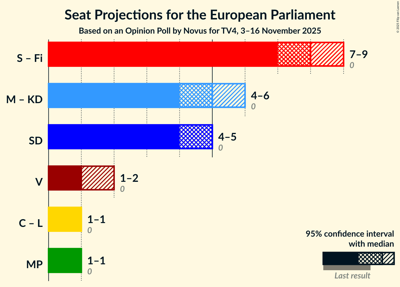 Graph with coalitions seats not yet produced