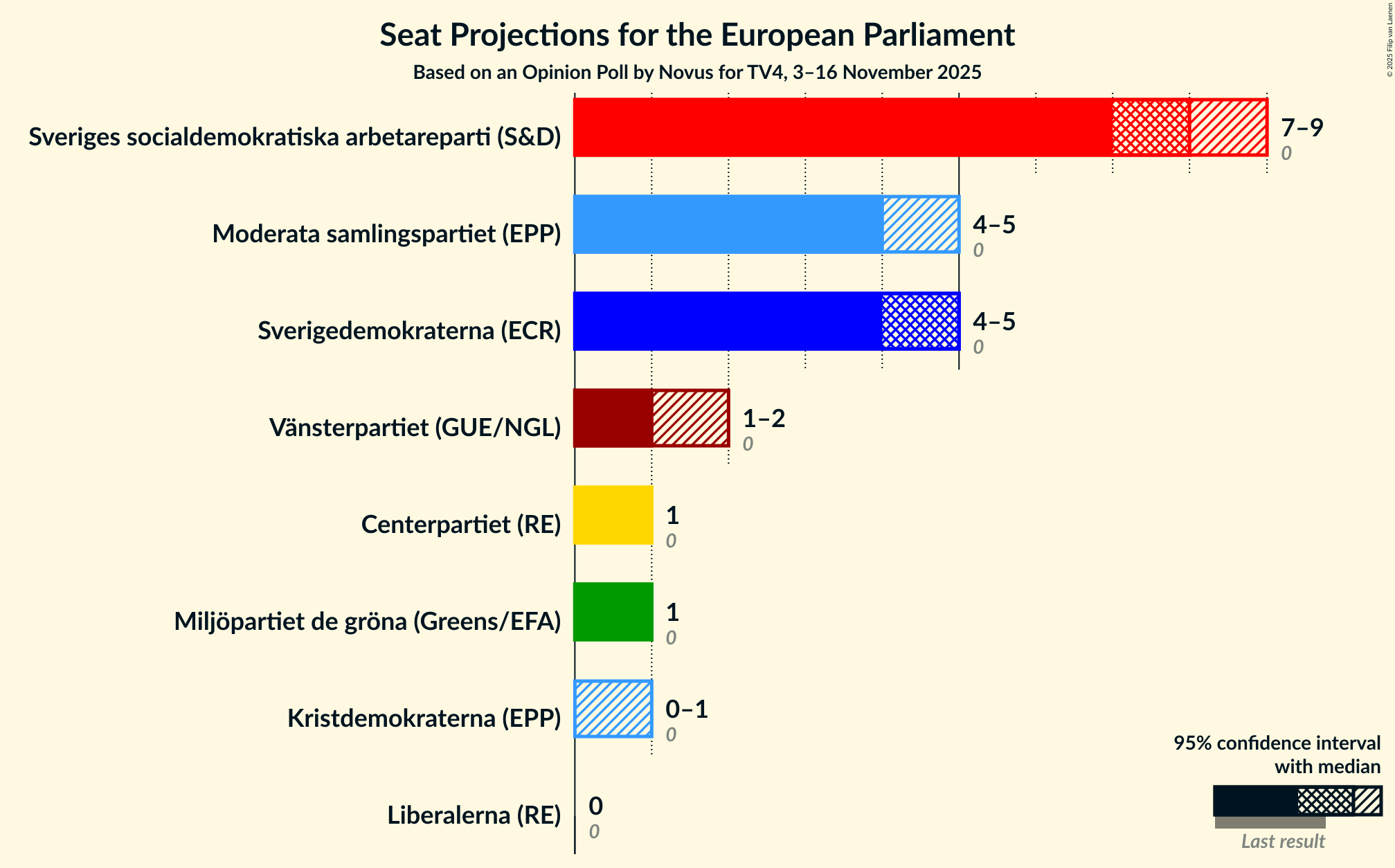 Graph with seats not yet produced