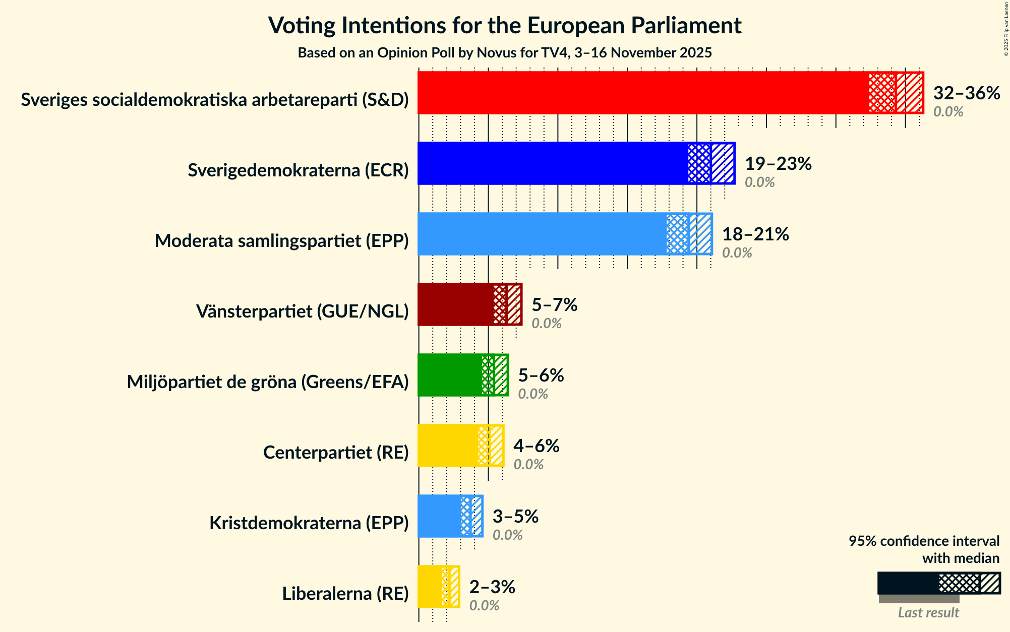 Graph with voting intentions not yet produced