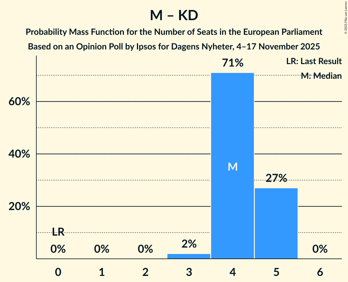 Seats Probability Mass Function Graph with seats probability mass function not yet produced