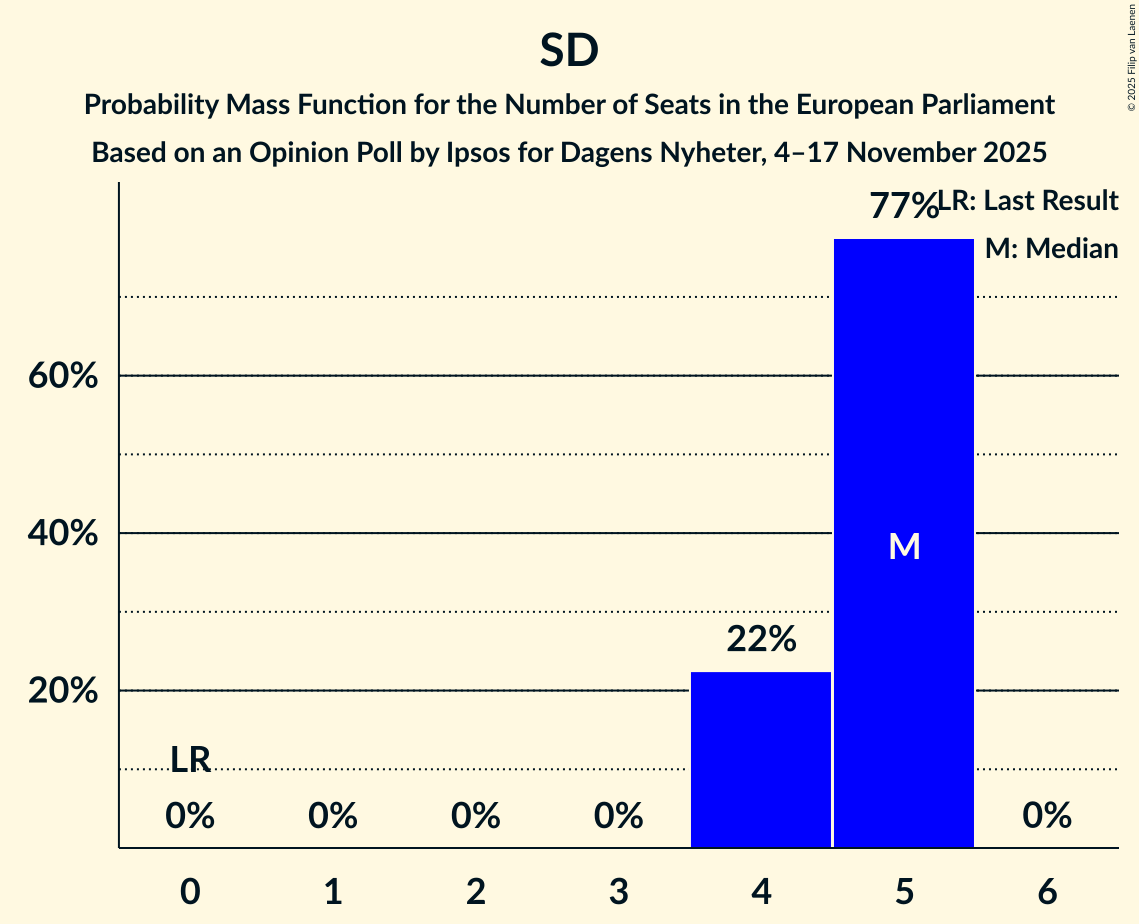 Seats Probability Mass Function Graph with seats probability mass function not yet produced