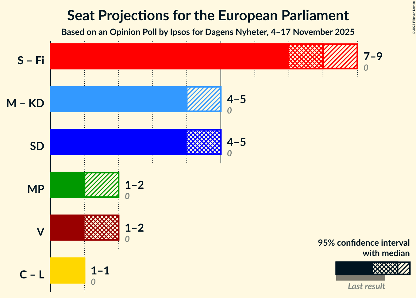Coalitions Seats Graph with coalitions seats not yet produced