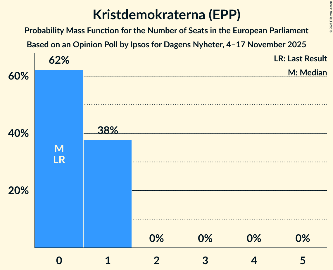 Seats Probability Mass Function Graph with seats probability mass function not yet produced