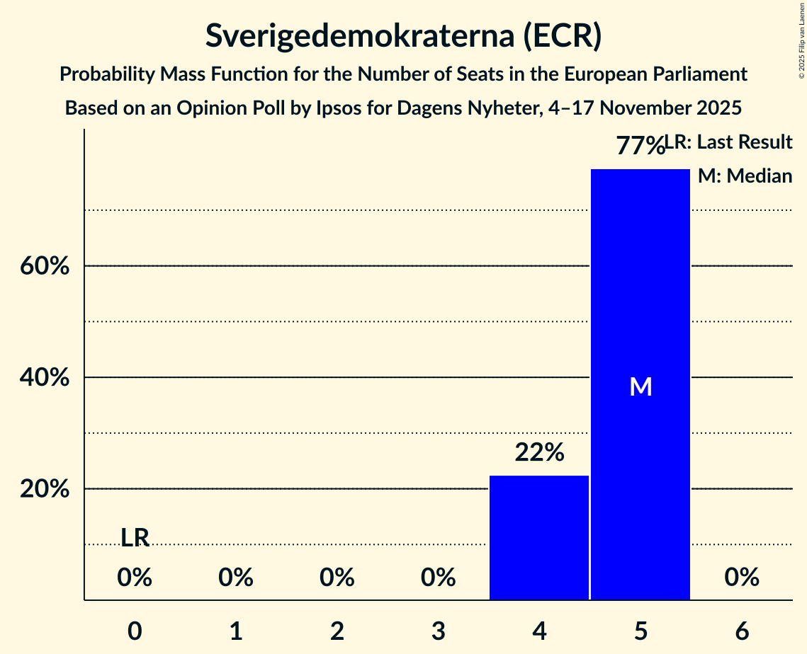 Seats Probability Mass Function Graph with seats probability mass function not yet produced