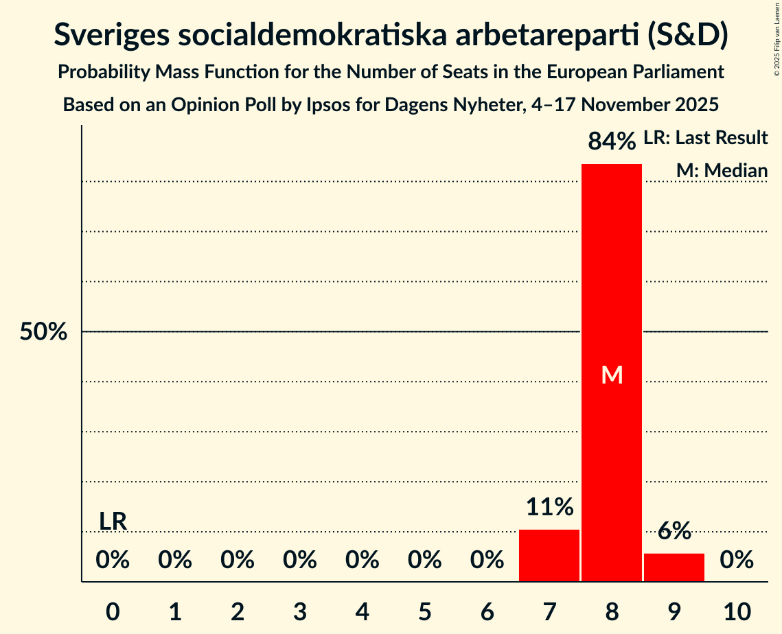 Seats Probability Mass Function Graph with seats probability mass function not yet produced