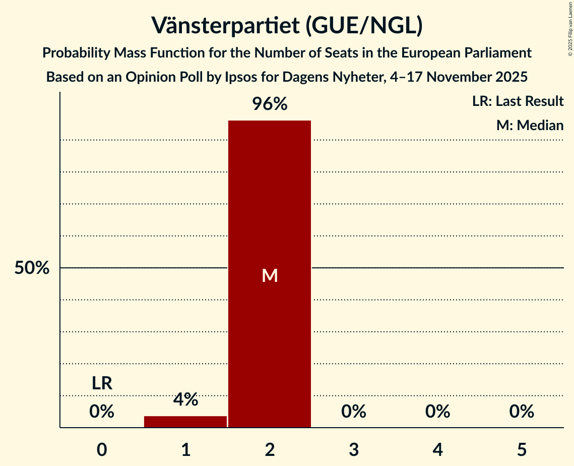 Seats Probability Mass Function Graph with seats probability mass function not yet produced
