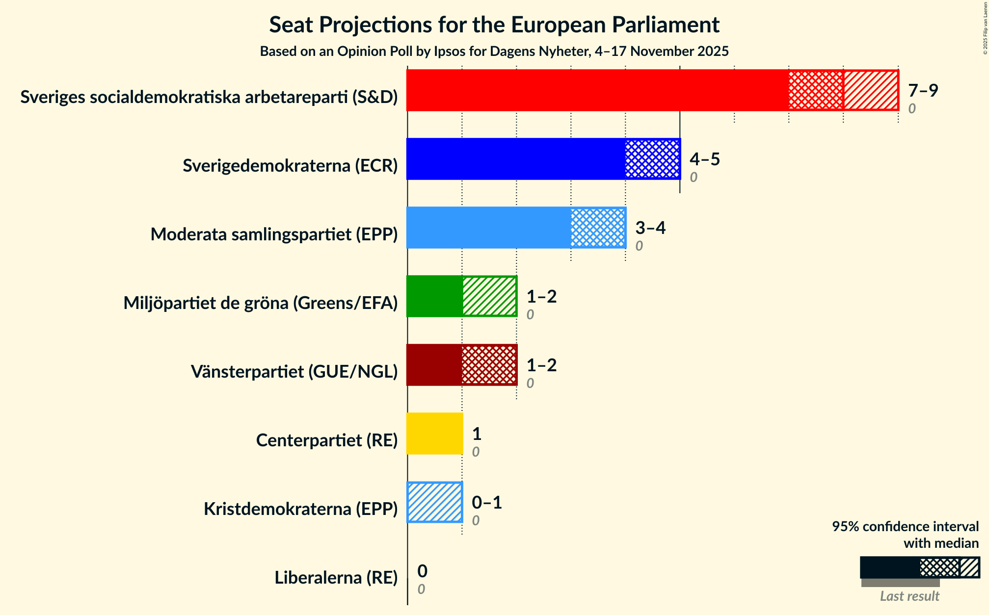 Seats Graph with seats not yet produced