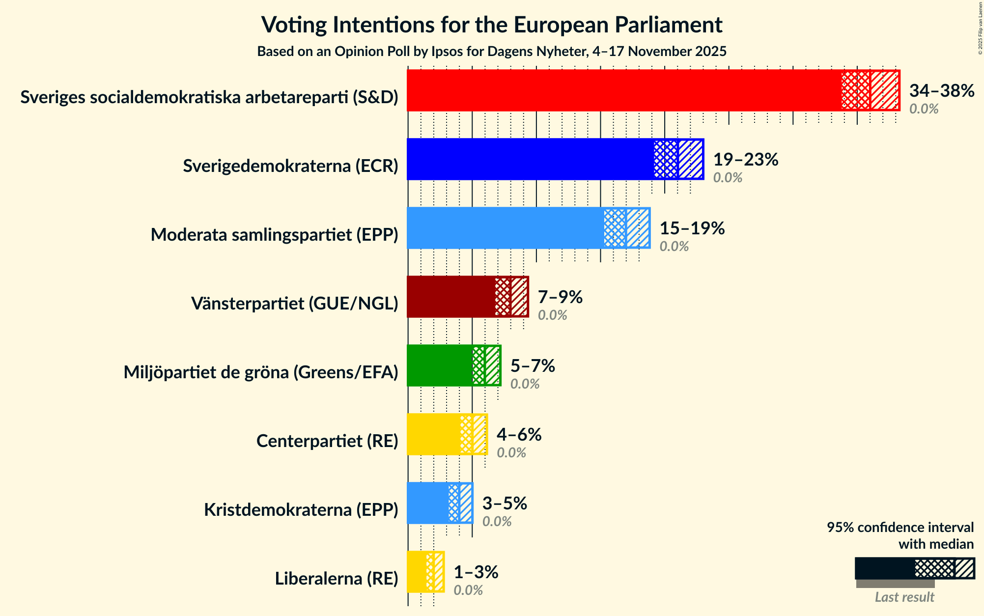 Voting Intentions Graph with voting intentions not yet produced