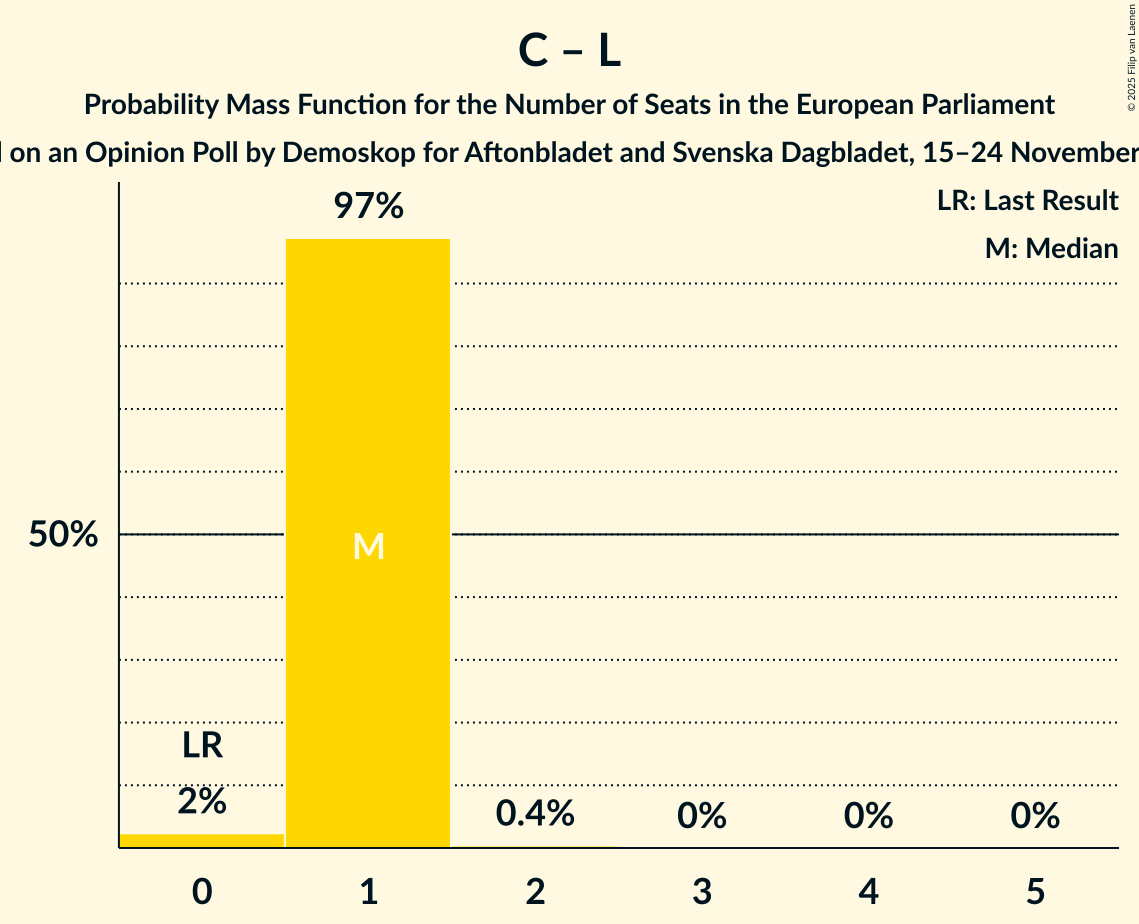Seats Probability Mass Function Graph with seats probability mass function not yet produced