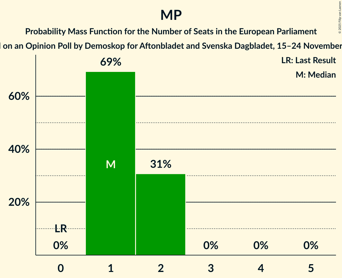 Seats Probability Mass Function Graph with seats probability mass function not yet produced