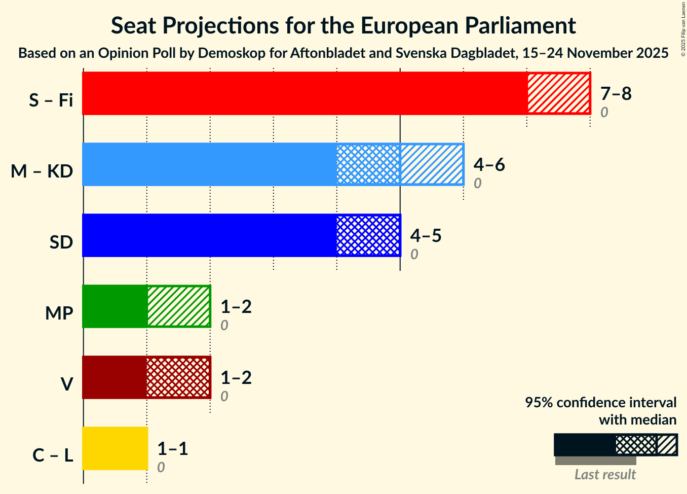 Coalitions Seats Graph with coalitions seats not yet produced