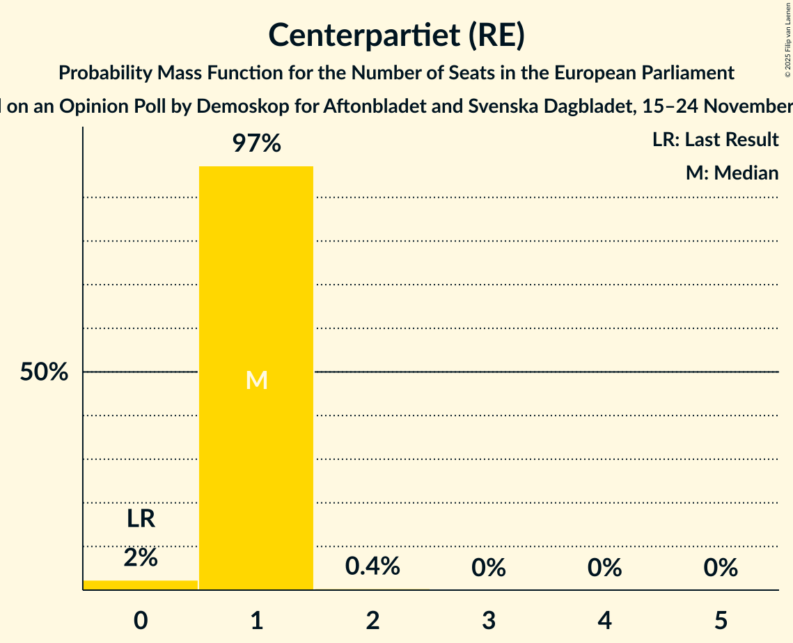 Seats Probability Mass Function Graph with seats probability mass function not yet produced