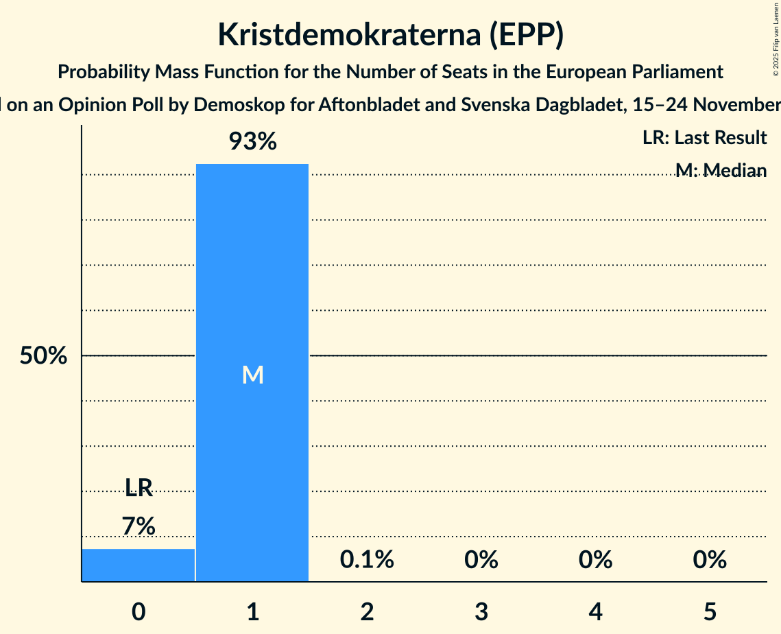 Seats Probability Mass Function Graph with seats probability mass function not yet produced