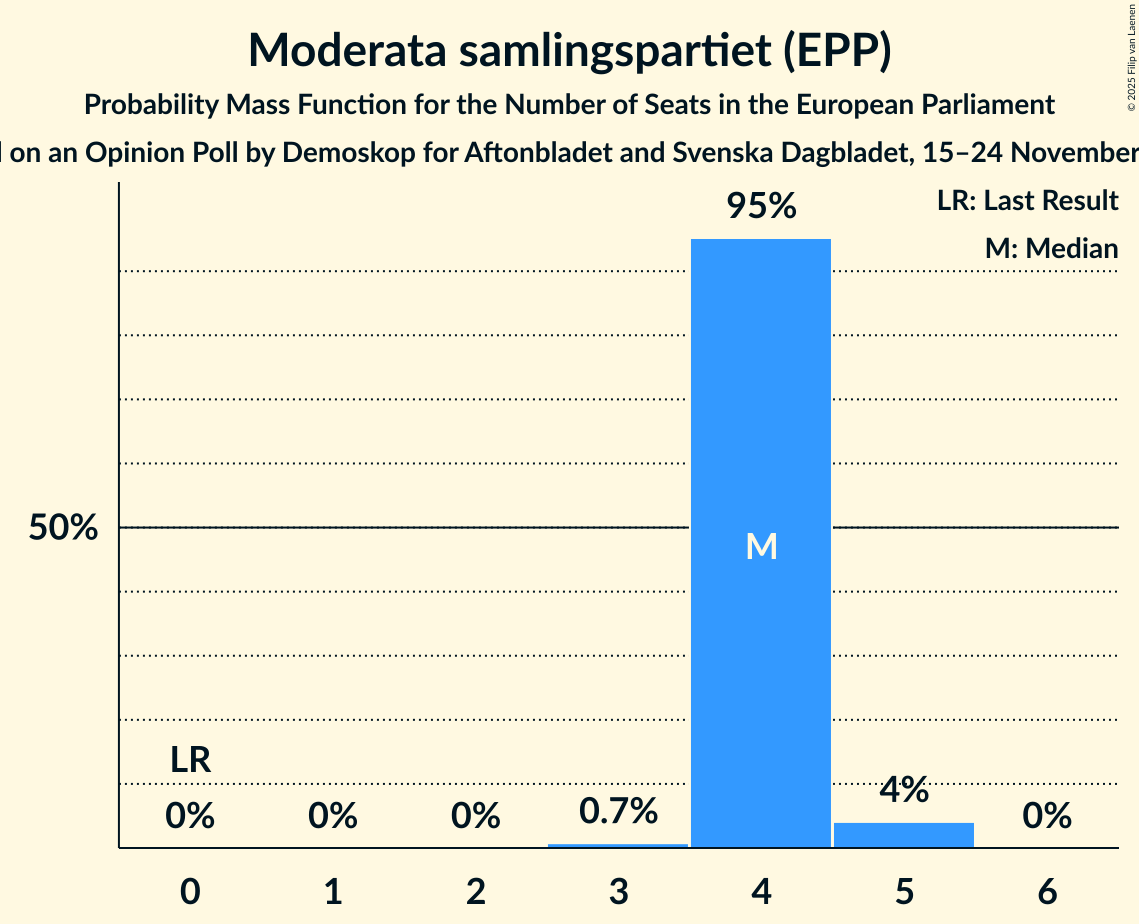 Seats Probability Mass Function Graph with seats probability mass function not yet produced